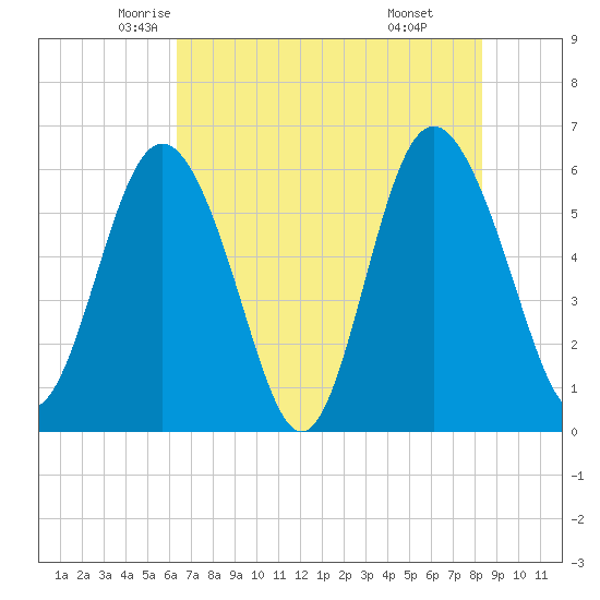 Daymark 173 tide chart for Wednesday, May 25, 2022