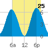 Daymark 173 tide chart for Wednesday, May 25, 2022
