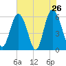 Daymark 173 tide chart for Thursday, May 26, 2022