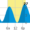 Daymark 173 tide chart for Friday, May 27, 2022