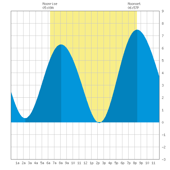 Daymark 173 tide chart for Saturday, May 28, 2022
