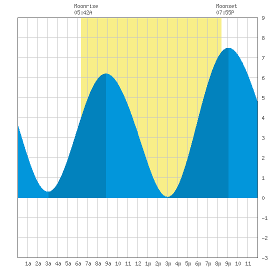 Daymark 173 tide chart for Sunday, May 29, 2022