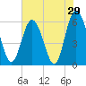 Daymark 173 tide chart for Sunday, May 29, 2022