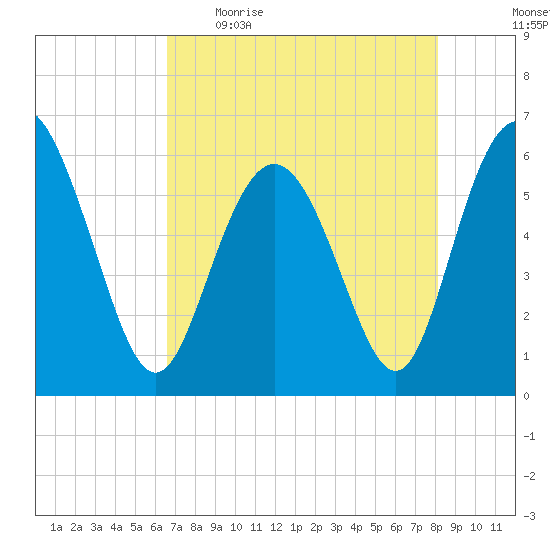 Daymark 173 tide chart for Wednesday, May 4, 2022