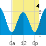 Daymark 173 tide chart for Wednesday, May 4, 2022