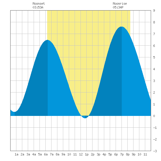 Daymark 173 tide chart for Saturday, June 11, 2022