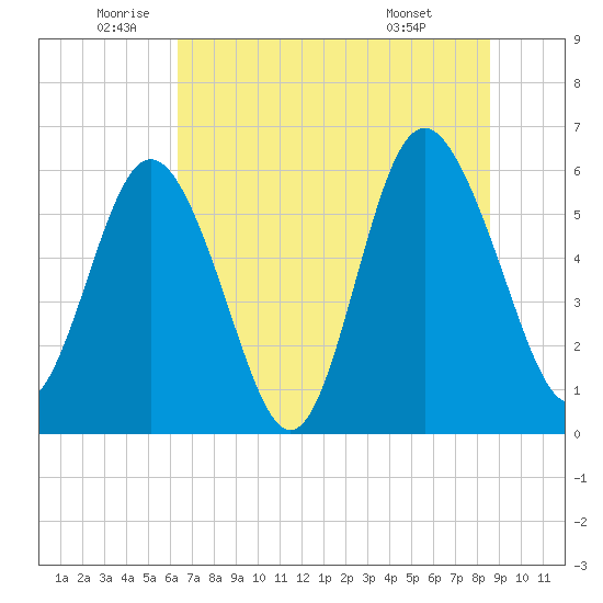 Daymark 173 tide chart for Thursday, June 23, 2022