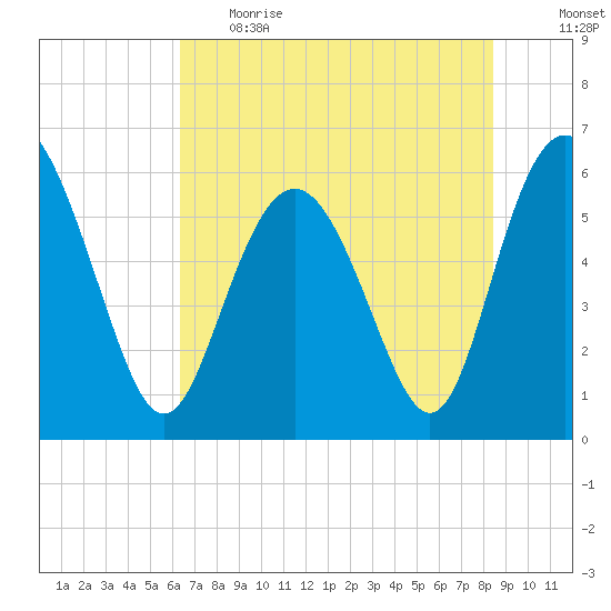 Daymark 173 tide chart for Thursday, June 2, 2022