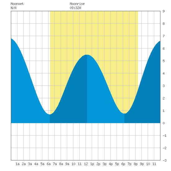 Daymark 173 tide chart for Friday, June 3, 2022
