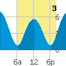 Daymark 173 tide chart for Friday, June 3, 2022