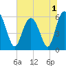 Daymark 173 tide chart for Friday, July 1, 2022