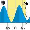 Daymark 173 tide chart for Wednesday, July 20, 2022