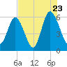 Daymark 173 tide chart for Saturday, July 23, 2022