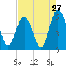 Daymark 173 tide chart for Wednesday, July 27, 2022