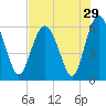 Daymark 173 tide chart for Friday, July 29, 2022