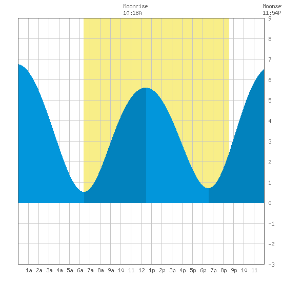 Daymark 173 tide chart for Sunday, July 3, 2022
