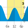 Daymark 173 tide chart for Sunday, July 3, 2022