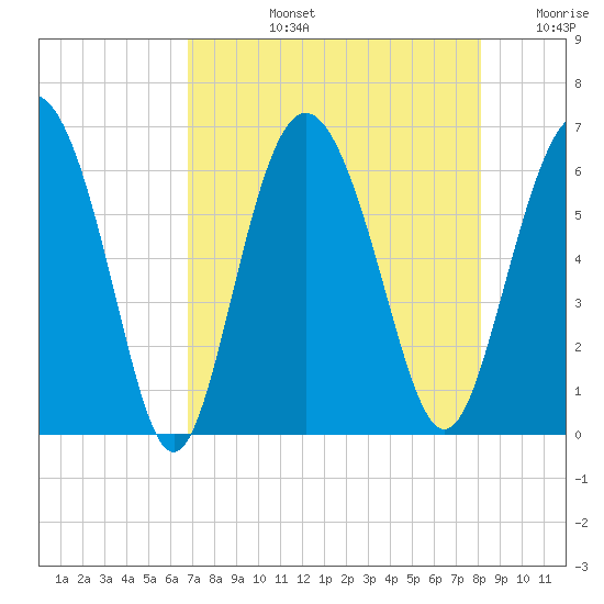 Daymark 173 tide chart for Monday, August 15, 2022