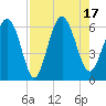 Daymark 173 tide chart for Wednesday, August 17, 2022