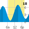 Daymark 173 tide chart for Thursday, August 18, 2022