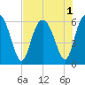Daymark 173 tide chart for Monday, August 1, 2022