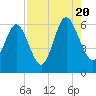 Daymark 173 tide chart for Saturday, August 20, 2022
