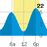 Daymark 173 tide chart for Monday, August 22, 2022