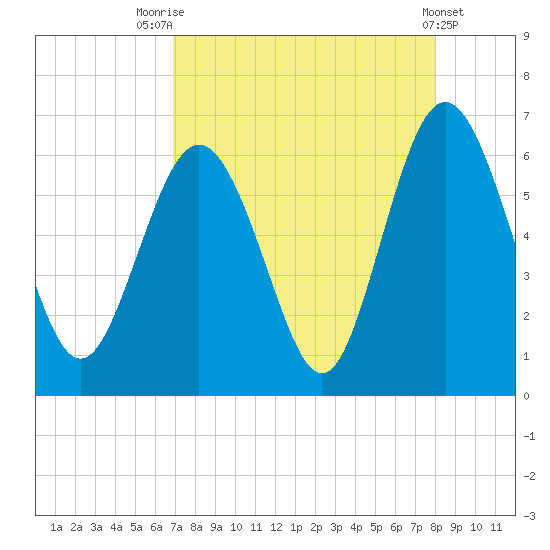 Daymark 173 tide chart for Thursday, August 25, 2022