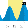 Daymark 173 tide chart for Thursday, August 25, 2022
