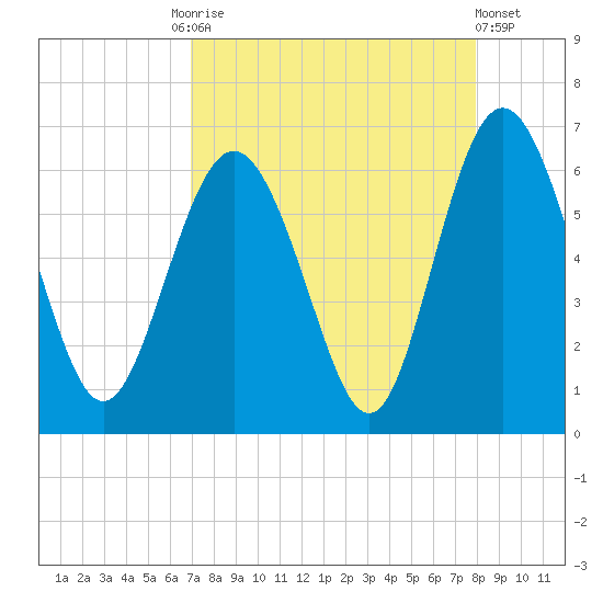 Daymark 173 tide chart for Friday, August 26, 2022