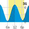 Daymark 173 tide chart for Wednesday, August 31, 2022