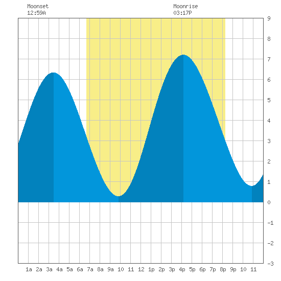 Daymark 173 tide chart for Saturday, August 6, 2022