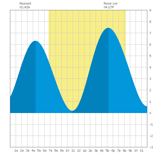 Daymark 173 tide chart for Sunday, August 7, 2022