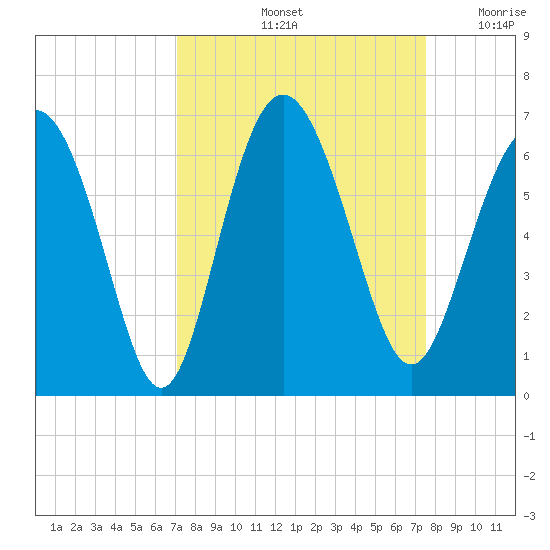 Daymark 173 tide chart for Wednesday, September 14, 2022