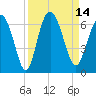 Daymark 173 tide chart for Wednesday, September 14, 2022