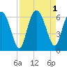 Daymark 173 tide chart for Thursday, September 1, 2022