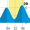 Daymark 173 tide chart for Tuesday, September 20, 2022