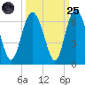 Daymark 173 tide chart for Sunday, September 25, 2022