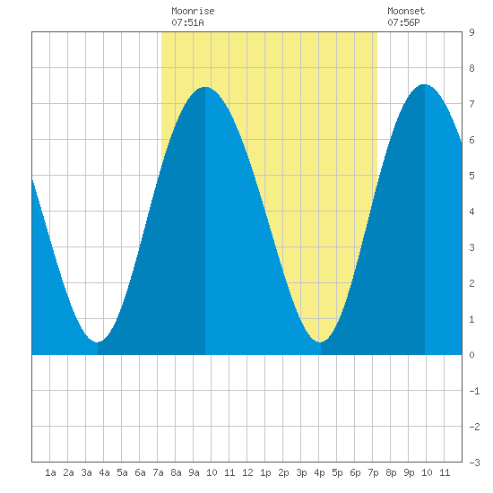 Daymark 173 tide chart for Monday, September 26, 2022
