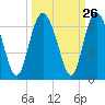 Daymark 173 tide chart for Monday, September 26, 2022