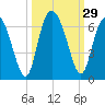 Daymark 173 tide chart for Thursday, September 29, 2022