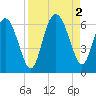 Daymark 173 tide chart for Friday, September 2, 2022