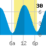 Daymark 173 tide chart for Friday, September 30, 2022