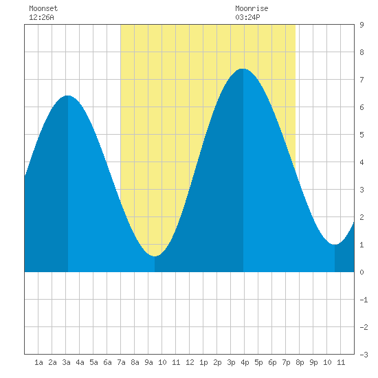 Daymark 173 tide chart for Sunday, September 4, 2022
