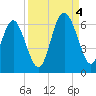 Daymark 173 tide chart for Sunday, September 4, 2022