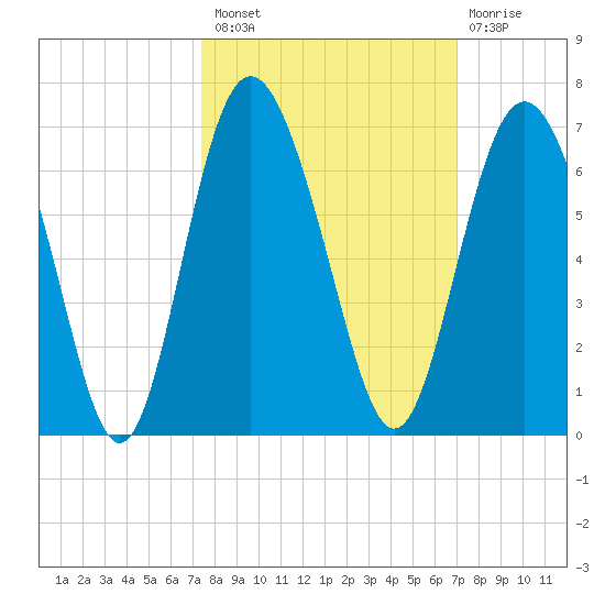 Daymark 173 tide chart for Monday, October 10, 2022