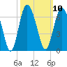 Daymark 173 tide chart for Monday, October 10, 2022