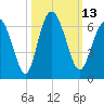 Daymark 173 tide chart for Thursday, October 13, 2022