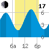 Daymark 173 tide chart for Monday, October 17, 2022