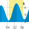 Daymark 173 tide chart for Saturday, October 1, 2022